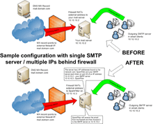 Single SMTP multihomed server behind Firewall