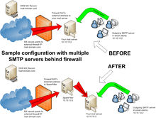 SMTP servers behind Firewall