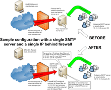 Single SMTP server behind Firewall
